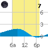 Joseph Bayou tide chart for Tuesday, May 7, 2024