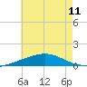 Joseph Bayou tide chart for Tuesday, June 11, 2024