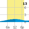 Joseph Bayou tide chart for Thursday, June 13, 2024
