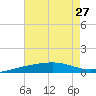 Joseph Bayou tide chart for Thursday, June 27, 2024