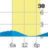 Joseph Bayou tide chart for Sunday, June 30, 2024