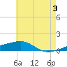Joseph Bayou tide chart for Monday, June 3, 2024