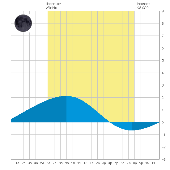 Joseph Bayou tide chart for Thursday, June 6, 2024
