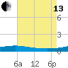 Joseph Bayou tide chart for Saturday, July 13, 2024