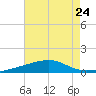 Joseph Bayou tide chart for Wednesday, July 24, 2024