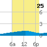 Joseph Bayou tide chart for Thursday, July 25, 2024
