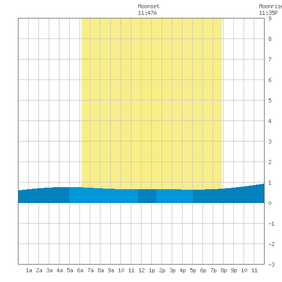 Joseph Bayou tide chart for Friday, July 26, 2024