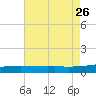 Joseph Bayou tide chart for Friday, July 26, 2024