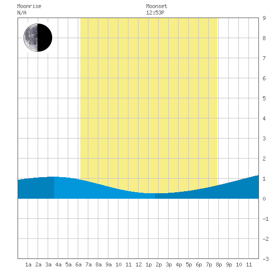 Joseph Bayou tide chart for Saturday, July 27, 2024