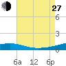 Joseph Bayou tide chart for Saturday, July 27, 2024