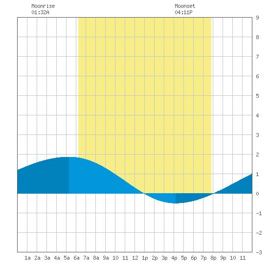 Joseph Bayou tide chart for Tuesday, July 30, 2024