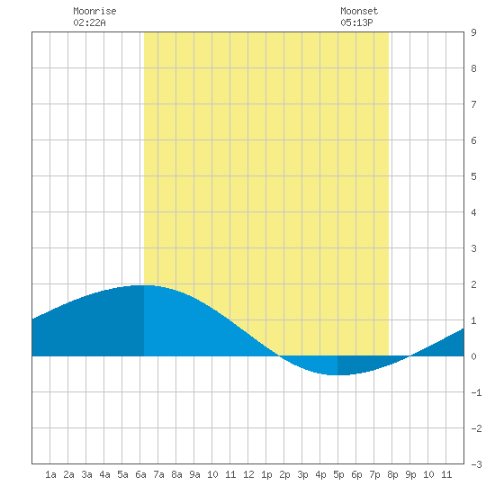 Joseph Bayou tide chart for Wednesday, July 31, 2024