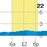 Joseph Bayou tide chart for Thursday, August 22, 2024