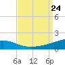 Joseph Bayou tide chart for Saturday, August 24, 2024