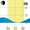 Joseph Bayou tide chart for Monday, August 26, 2024