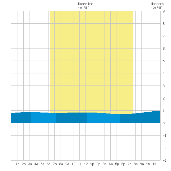 Joseph Bayou tide chart for Friday, August 9, 2024