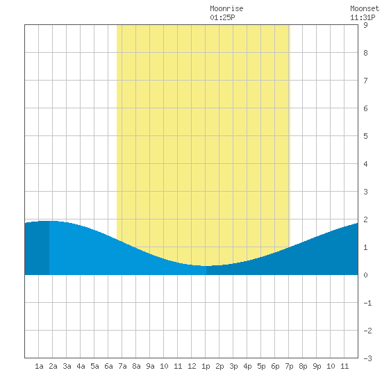 Joseph Bayou tide chart for Tuesday, September 10, 2024