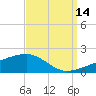 Joseph Bayou tide chart for Saturday, September 14, 2024