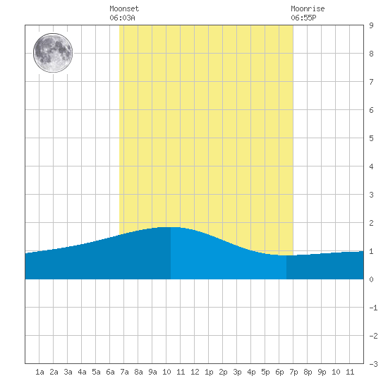 Joseph Bayou tide chart for Tuesday, September 17, 2024
