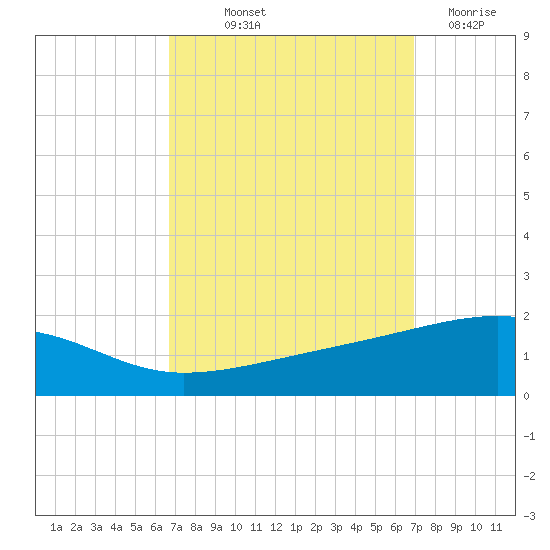 Joseph Bayou tide chart for Friday, September 20, 2024