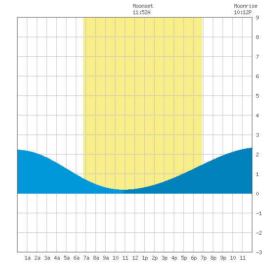 Joseph Bayou tide chart for Sunday, September 22, 2024