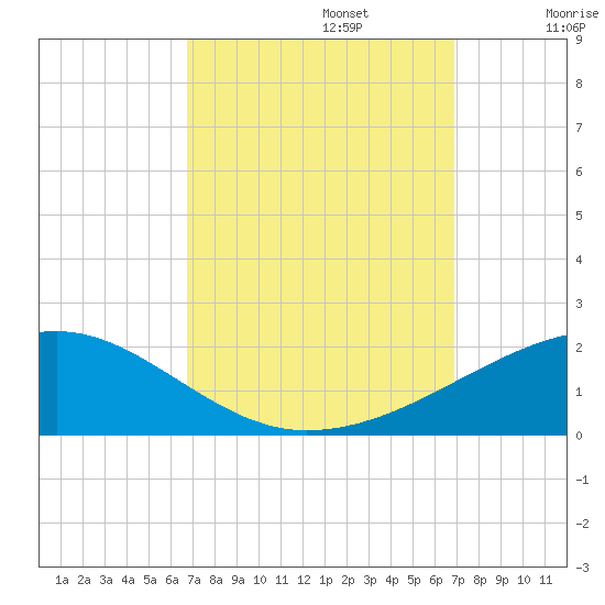 Joseph Bayou tide chart for Monday, September 23, 2024
