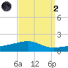 Joseph Bayou tide chart for Monday, September 2, 2024