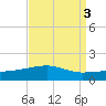Joseph Bayou tide chart for Tuesday, September 3, 2024