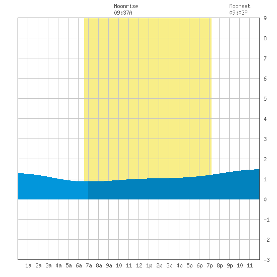 Joseph Bayou tide chart for Friday, September 6, 2024