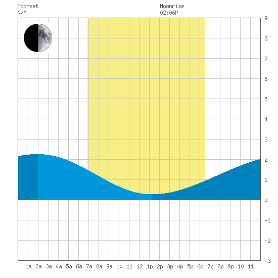 Joseph Bayou tide chart for Thursday, October 10, 2024