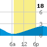 Joseph Bayou tide chart for Friday, October 18, 2024