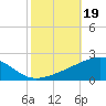 Joseph Bayou tide chart for Saturday, October 19, 2024