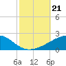 Joseph Bayou tide chart for Monday, October 21, 2024