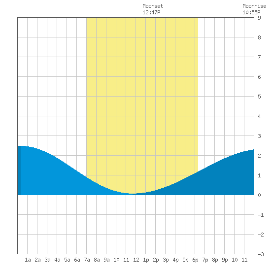 Joseph Bayou tide chart for Tuesday, October 22, 2024