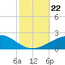 Joseph Bayou tide chart for Tuesday, October 22, 2024