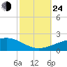 Joseph Bayou tide chart for Thursday, October 24, 2024