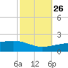 Joseph Bayou tide chart for Saturday, October 26, 2024