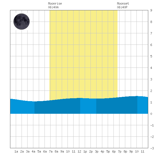 Joseph Bayou tide chart for Wednesday, October 2, 2024