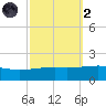 Joseph Bayou tide chart for Wednesday, October 2, 2024