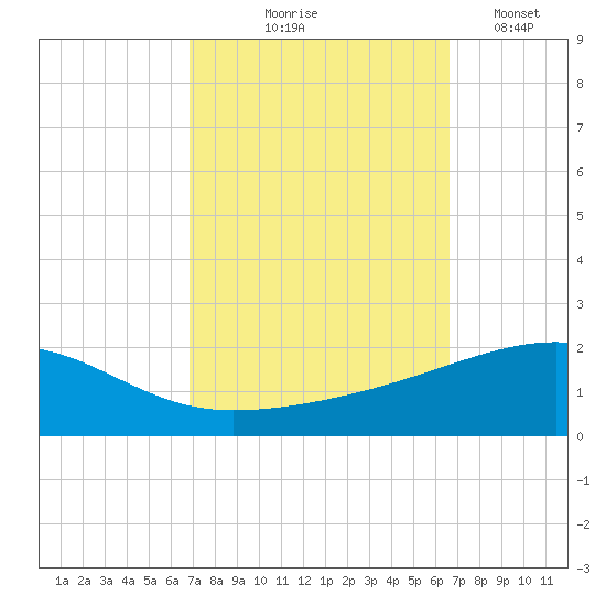Joseph Bayou tide chart for Sunday, October 6, 2024