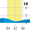 Joseph Bayou tide chart for Sunday, November 10, 2024