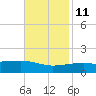 Joseph Bayou tide chart for Monday, November 11, 2024