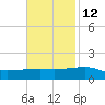 Joseph Bayou tide chart for Tuesday, November 12, 2024