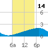Joseph Bayou tide chart for Thursday, November 14, 2024
