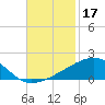 Joseph Bayou tide chart for Sunday, November 17, 2024