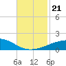 Joseph Bayou tide chart for Thursday, November 21, 2024