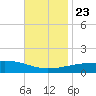 Joseph Bayou tide chart for Saturday, November 23, 2024
