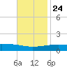 Joseph Bayou tide chart for Sunday, November 24, 2024