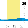 Joseph Bayou tide chart for Tuesday, November 26, 2024