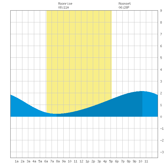 Joseph Bayou tide chart for Sunday, November 3, 2024